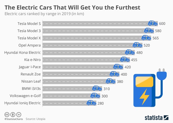 Rango de autonomía de vehículos eléctricos