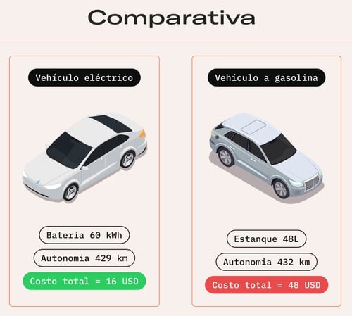 Comparativa costo vehículo eléctrico y gasolina
