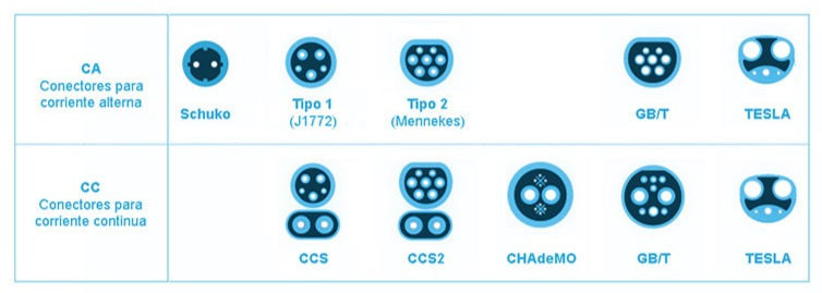 Tipos de conectores CA y CC